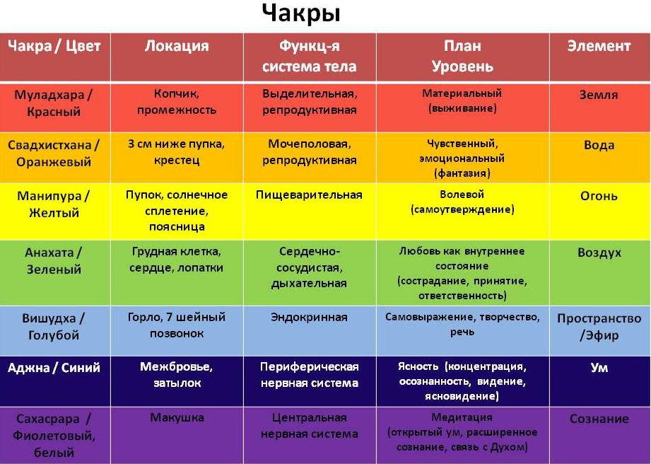 chakryi-cheloveka-tablitsa