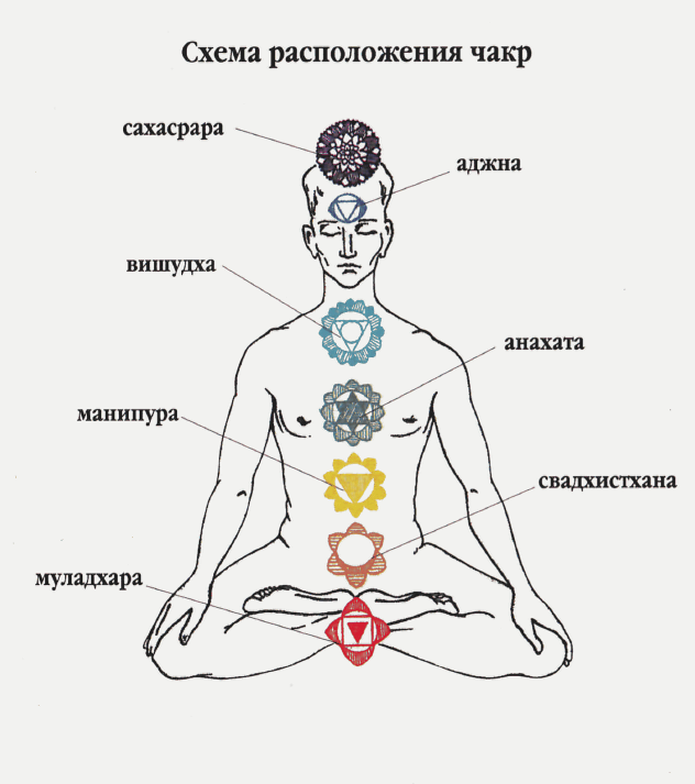 Схема расположения чакр